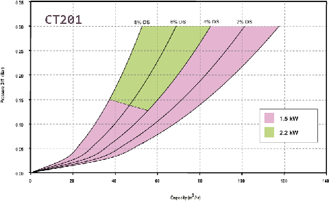 CT201 Performance Curve